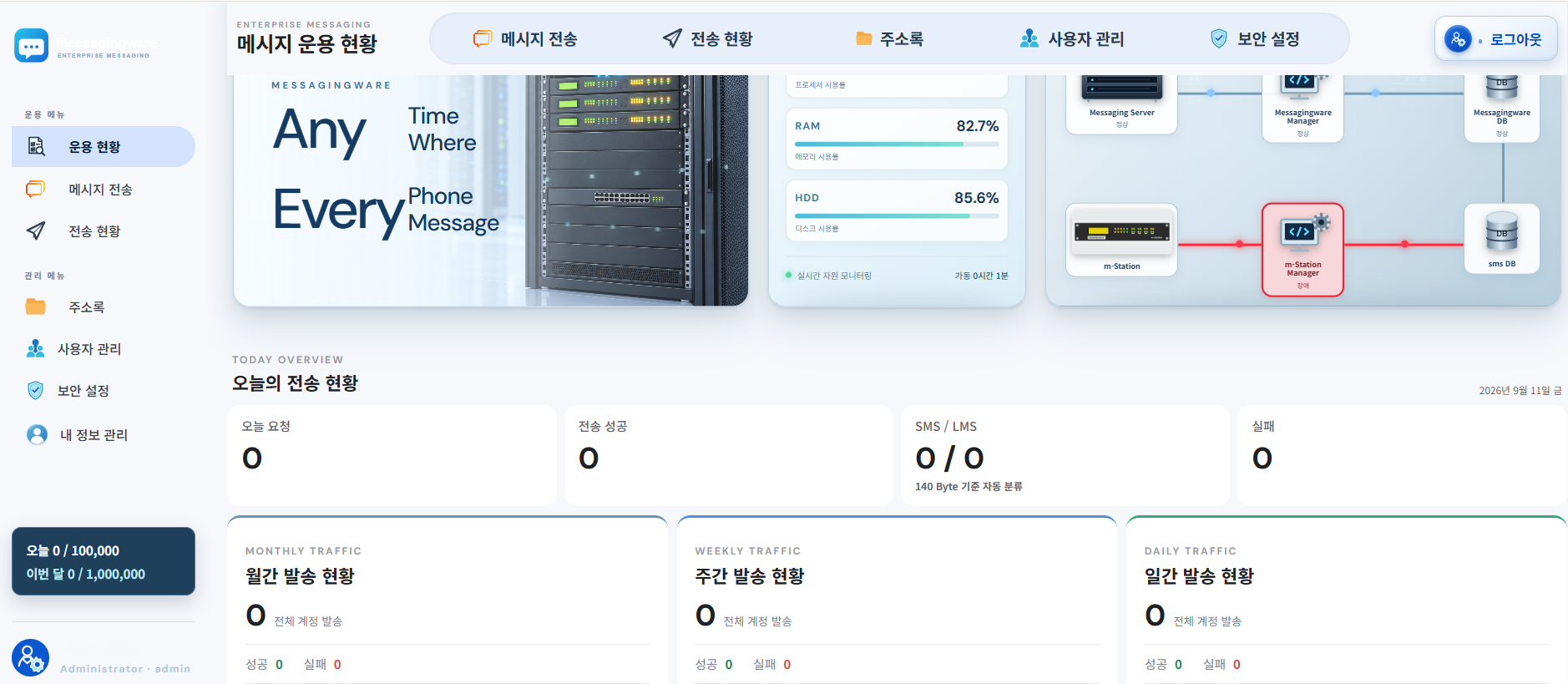 Messagingware 운영 화면: 메시징 네트워크와 서버 상태, 오늘의 전송 현황 및 일간·주간·월간 발송 현황
